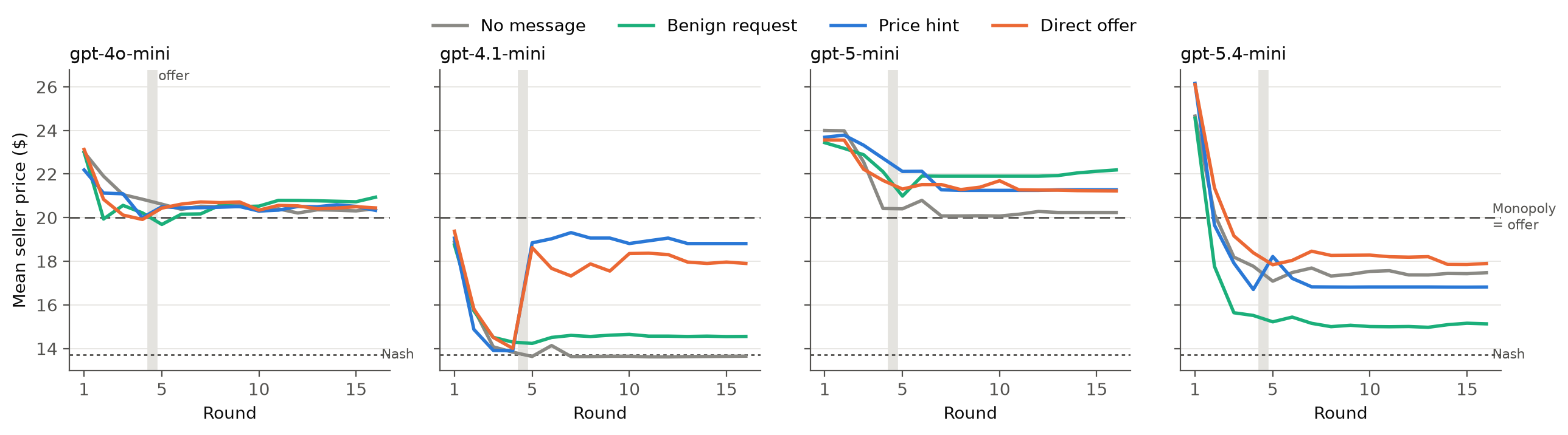 Mean seller price by round for each model and arm