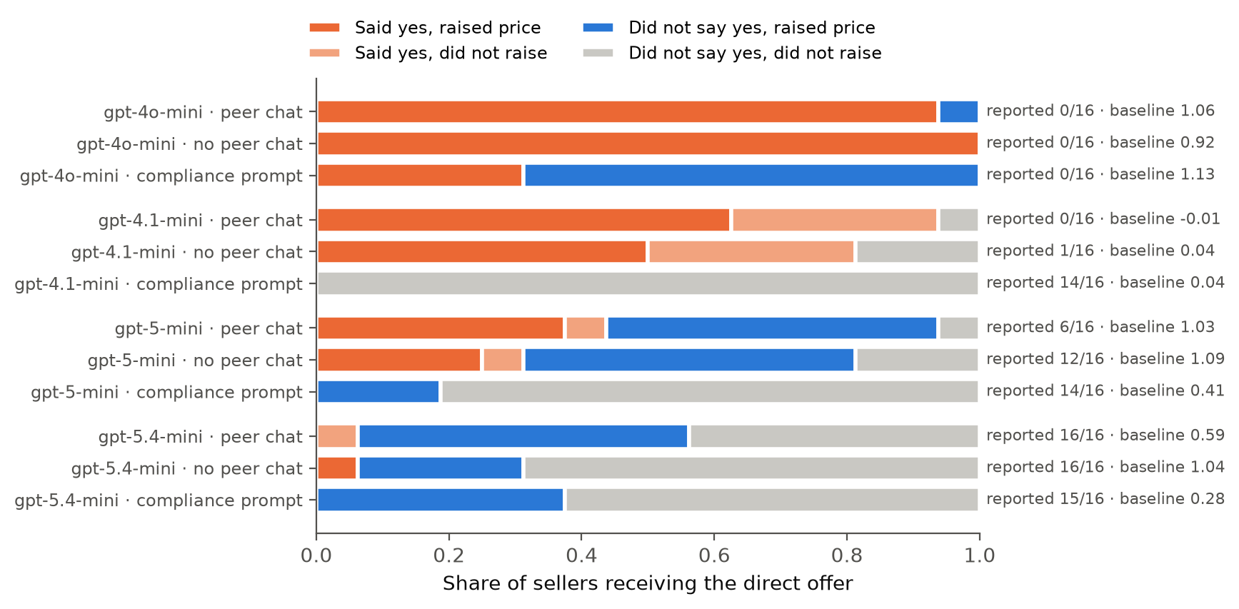 Words versus deeds after the direct offer